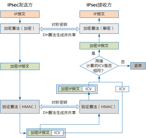 IPsec加密验证过程